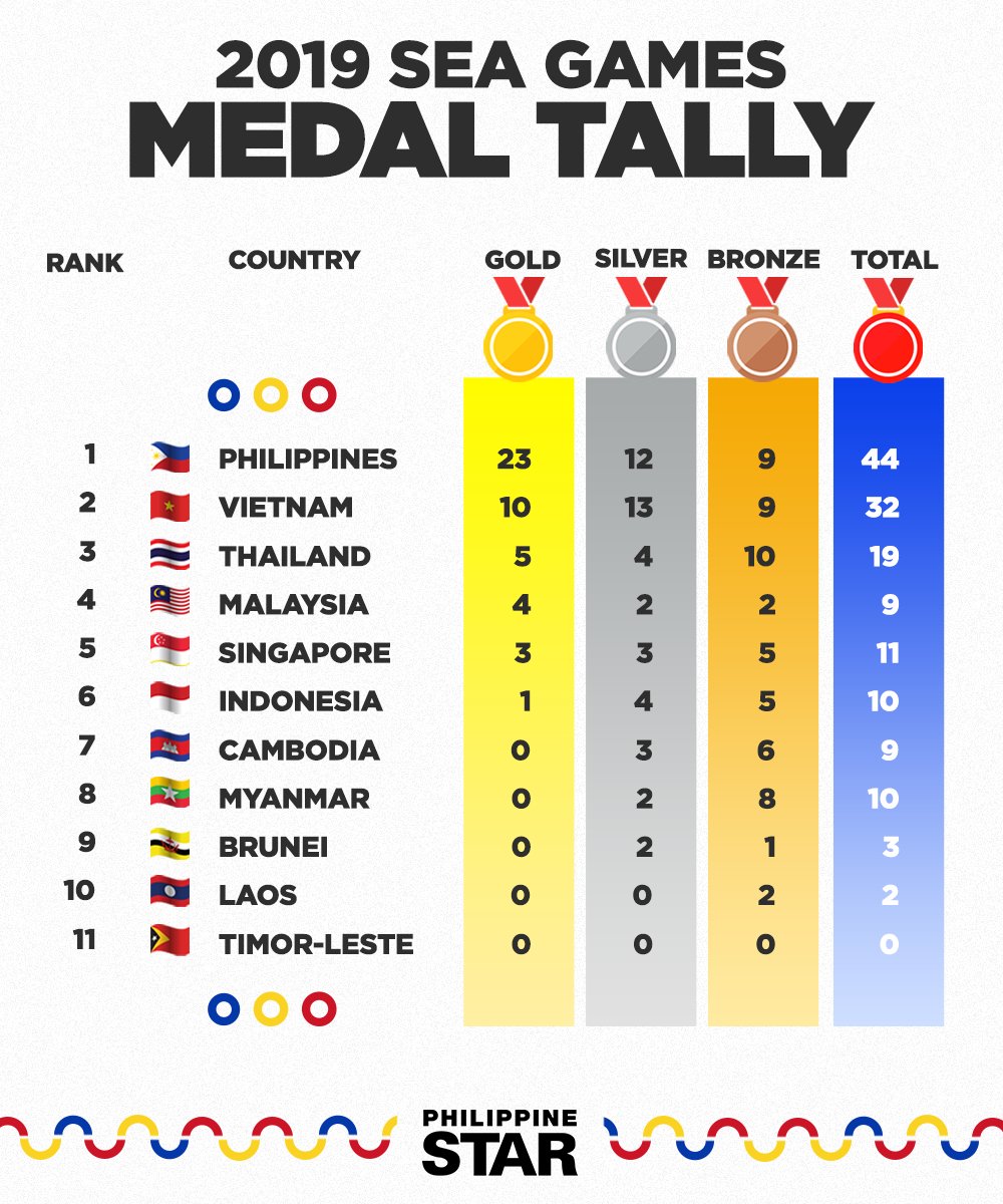 PhilippineStar's tweet photo. IT'S RAINING GOLD FOR PH IN SEA GAMES' FIRST DAY!

The Philippines is off to a good start after Filipino athletes garnered 23 golds, 12 silvers and nine bronzes with a total of 44 medals on the first day of #SEAGames2019 last Sunday. https://t.co/80WRjbfIrB