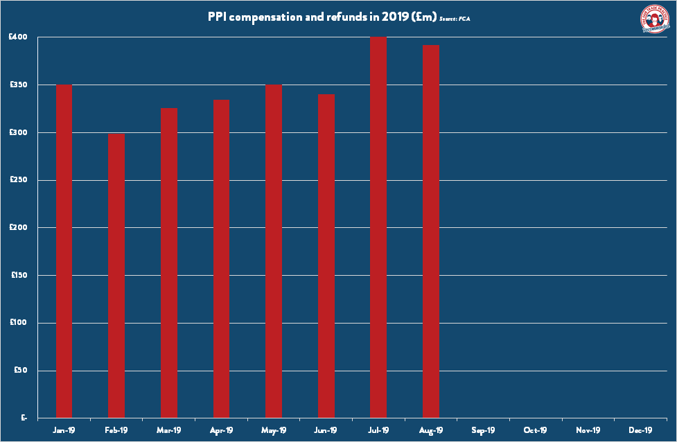 FairTradePract's tweet image. Latest figures from the FCA show almost £400m was paid to consumers who were mis-sold PPI during August.

That takes the total paid out in 2019 so far up to £2.8bn, and the overall figure for the scandal rises to £36.8bn.

#PPI #Banking #Finance #News
