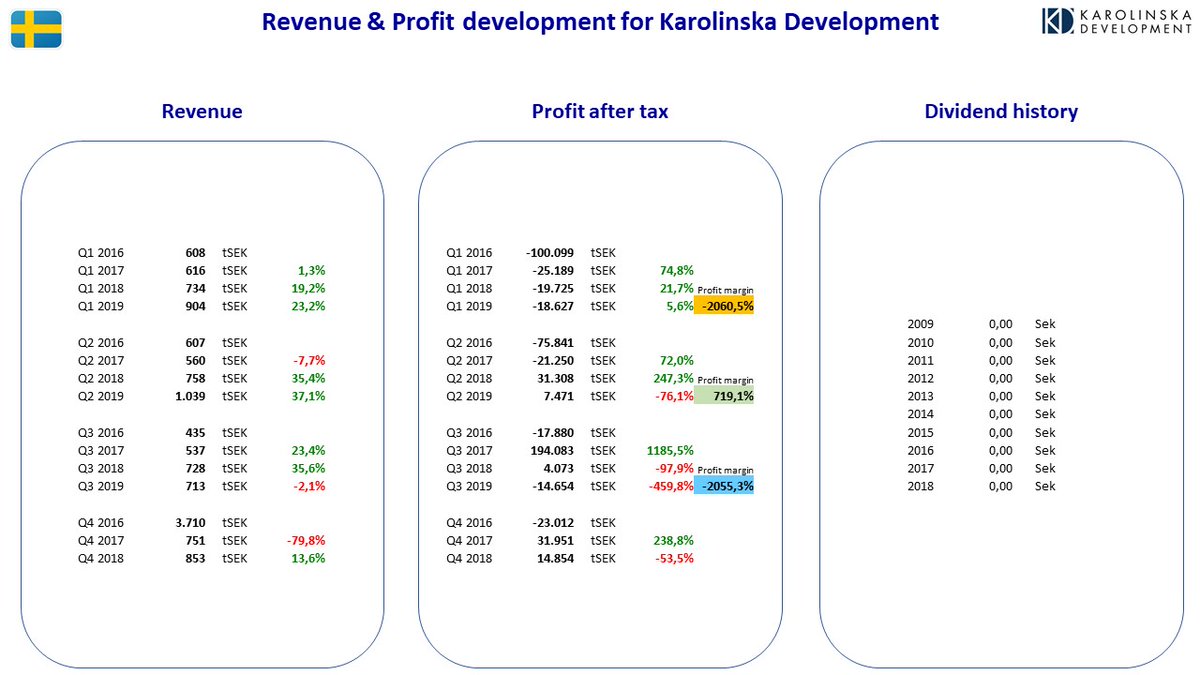 NordicStock's tweet photo. Updated fact sheets for #Consilium, #ICA & #KarolinskaDevelopment in Sweden after their Q3 2019 reporting. #nobiz #dkbiz #sebiz #aktier #aksjer #OMX #udbytte #utbytte #stocks #osinko #osakkeet #dividend #dkpol https://t.co/P6T9ZrvgWj