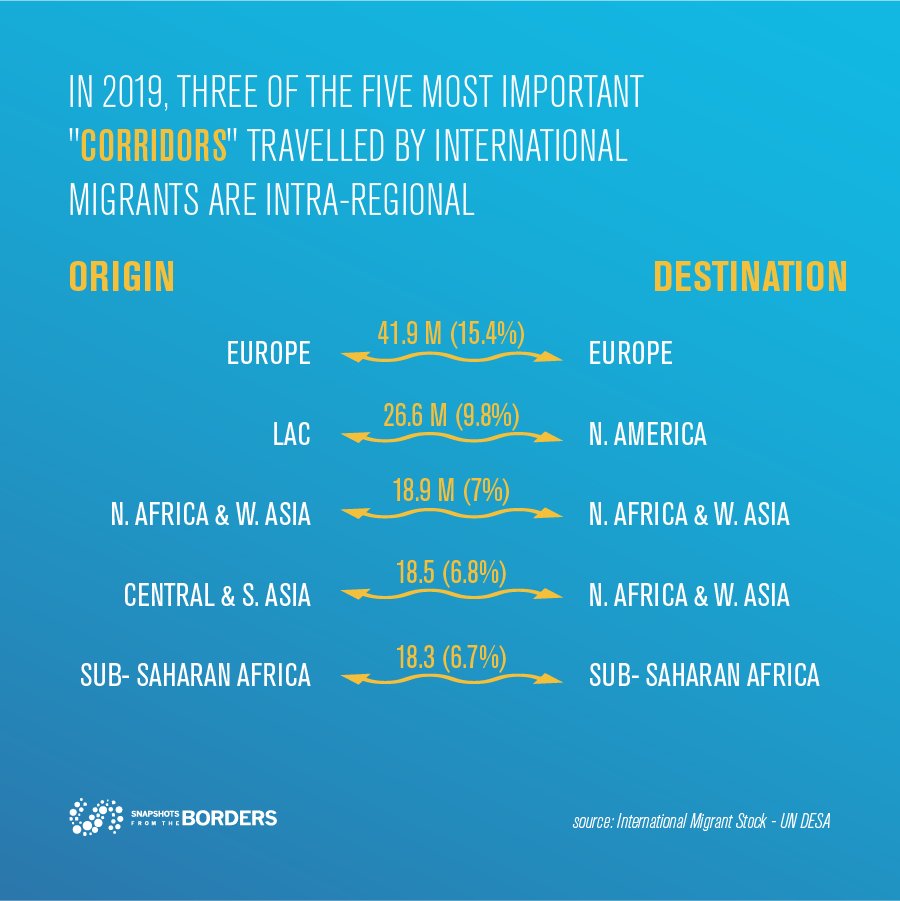 SnapshotsEU's tweet photo. 🌍 #DataFromTheBorders 📊
👉 Three of the five most important "corridors" travelled by international #migrants are intra-regional.
Source: International Migrant Stock Report by
@UNDESA
#SnapshotsFromTheBorders #NoMoreBricksInTheWall #refugees #MigrationEU https://t.co/CbdZXhjYmi