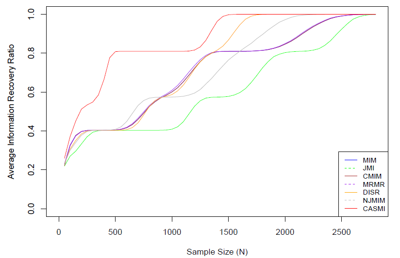 Entropy_MDPI's tweet image. #mdpientropy CASMI—An Entropic Feature Selection Method in Turing’s Perspective mdpi.com/1099-4300/21/1…  

#featureselection
#smallsample
#healthcare dataset
#sample coverage
#entropy estimation