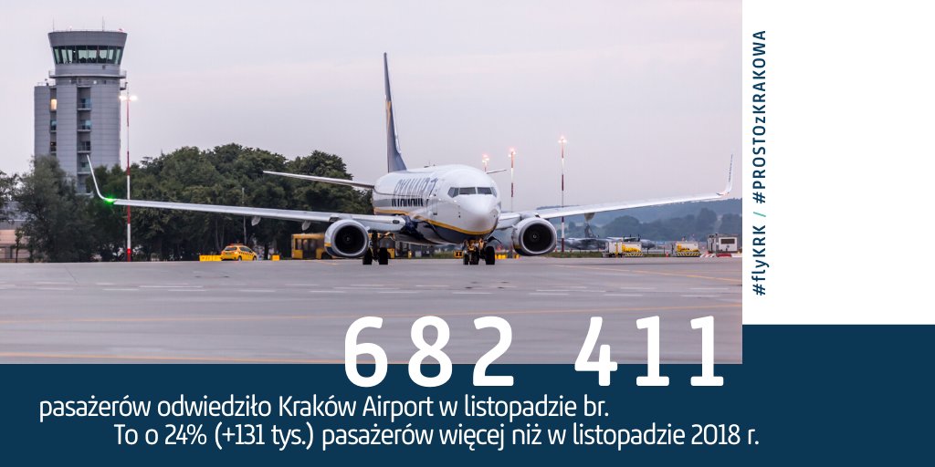 KrakowAirport's tweet photo. Czas na podsumowanie listopada #PROSTOzKRAKOWA 📊✈️ Łącznie od początku 2019 r. nasze lotnisko odwiedziło już 7 697 292 pasażerów 🤩 Dziękujemy za taki wynik i do zobaczenia w #KrakowAirport! ✈️ #flyKRK #BetterCountOnNumbers
📷 https://t.co/lWI59ZTelO https://t.co/XjnxthBqQw