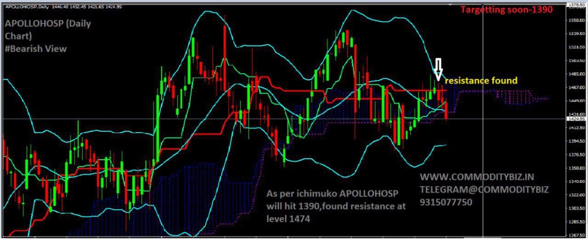 Apollo Hospital Share Price Chart