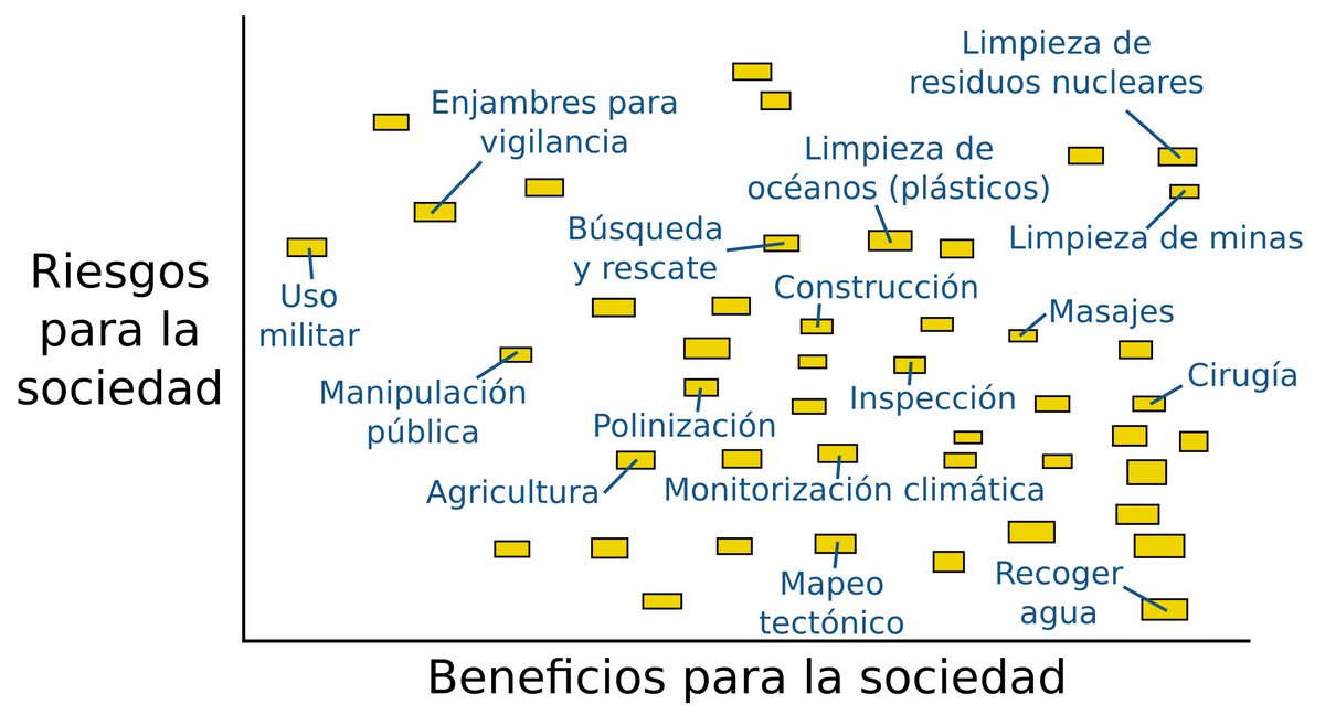 Usos de #EnjambresDeRobots que ciudadanos/as pensaron durante #FutureCity19. No solo <a href="/SwarmEscape/">Swarm Escape! (Swarm robotics escape room)</a>  enseña sobre enjambres, también
sirve para aprender de ellos/as en qué centrarnos. Esto es #AgitaciónCientífica: una doble relación entre investigadores/as y sociedad usando arte.
