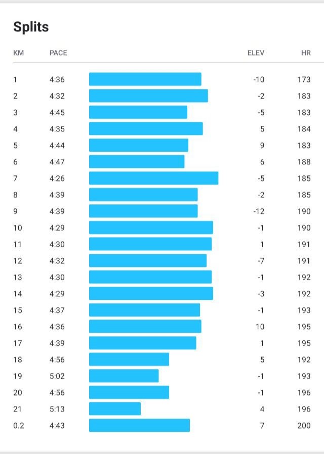amalsyarafi99's tweet photo. PNM 2019(late post)
Alhamdulillah sub140 in the book
Everything was on point,the body,the weather was tip top
The only thing that bothers me is the fact that I failed to have a strong finish, could only run at a consistent pace for a good 17km before I bonked.
#ggme https://t.co/50clnRKnp0