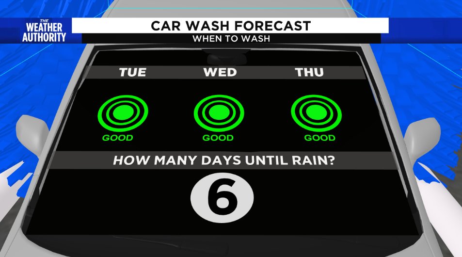 collinsweather's tweet photo. @a_pulver Have at it. Good dry week for a wash. Next rain chance Saturday. https://t.co/rQqzOUu9Yi