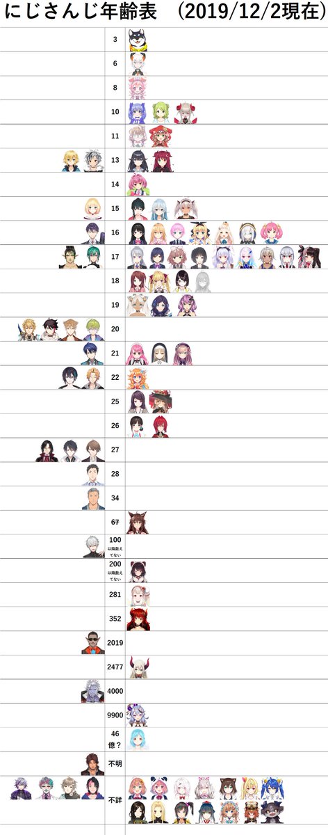 マキオ 営業 にじさんじ年齢早見表 非公式wikiを元に作成しました