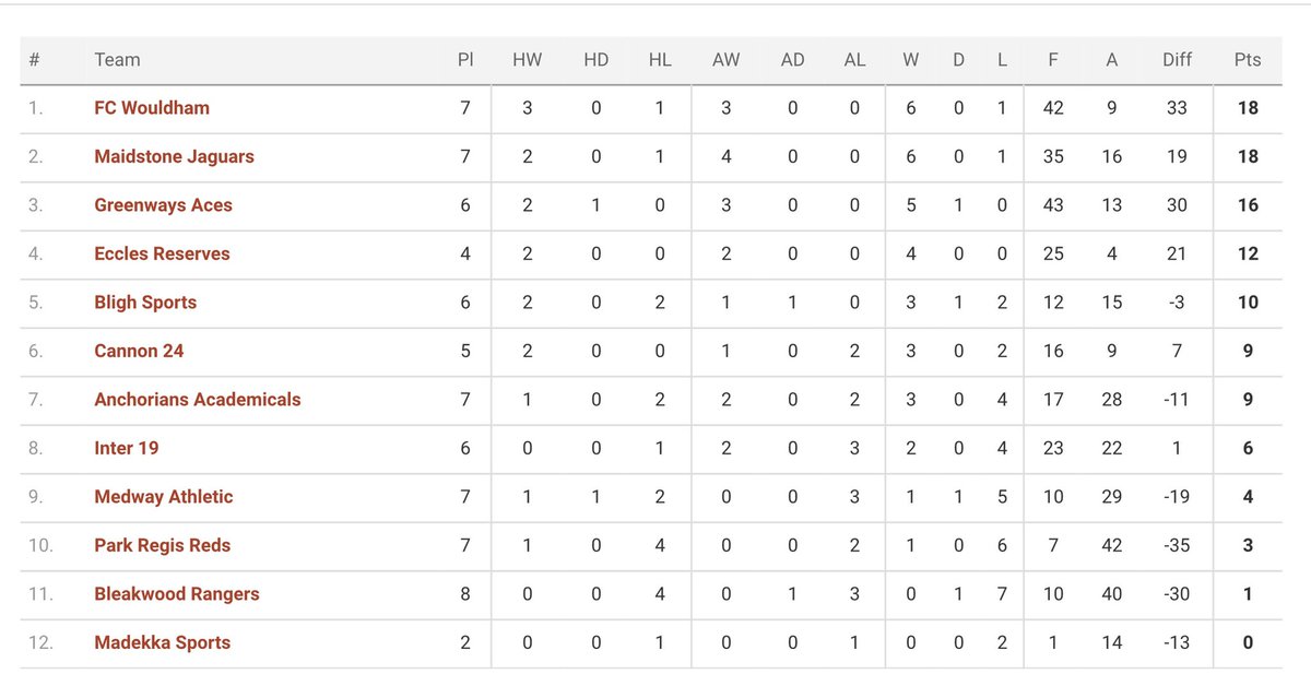 Greenways AFC (NKSL) (@greenwaysafc) on Twitter photo Updated League Table 👊🏻 Updated League Table 👊🏻