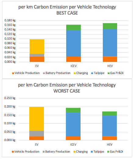 On behalf of the latest episode about the total lifecycle emissions of EVs, Theo and I created a spreadsheet and played around with different scenarios. 

Feel free to adjust the assumptions yourself! The calculation is available for download. patreon.com/electricvehicl…