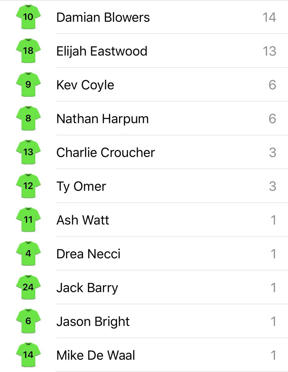 Greenways AFC (NKSL) (@greenwaysafc) on Twitter photo Updated goal scorer list as the race for the Aces Golden Boot hots up! 
Goals coming from all over the pitch 💪🏼👊🏻 Updated goal scorer list as the race for the Aces Golden Boot hots up! 
Goals coming from all over the pitch 💪🏼👊🏻