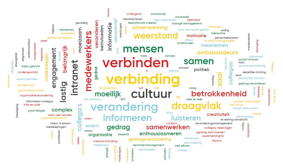 otterstweet's tweet photo. Op het #comgres19 vroeg Ingrid Meier aan de circa 300 communicatieprofessionals waar zij aan dachten bij #internecommunicatie. Dit waren de resultaten: #verbinding #mensen #verandering #cultuur #draagvlak https://t.co/wnvu2deZIw