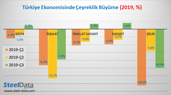 Türkiye ekonomisi 3. çeyrekte % 0.9 ile pozitif büyümeye geçti. 
#Çelik sanayindeki daralma, 3. çeyrekte % 10.0 seviyesinde gerçekleşti ve ilk çeyreğe göre bir miktar iyileşme olsa da, ikinci çeyreğe göre daralmanın derinleştiği gözlendi.