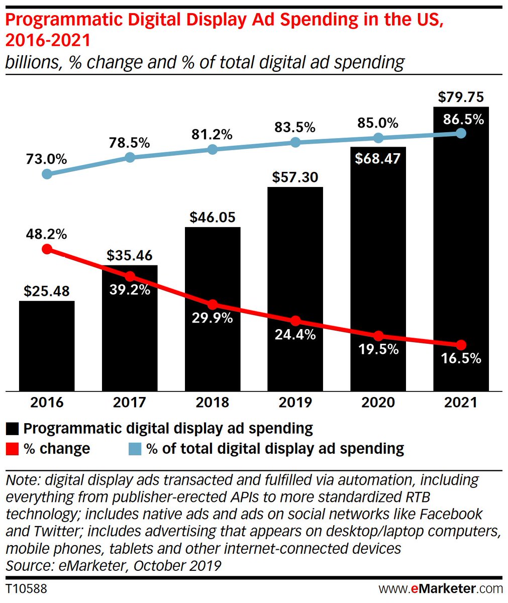 Marketshot_fr's tweet photo. More Than Half of US #Programmatic #Digital Display Ad Dollars Go to Social Networks https://t.co/Lt0e5zCUJ4 https://t.co/HLshVl3rgI