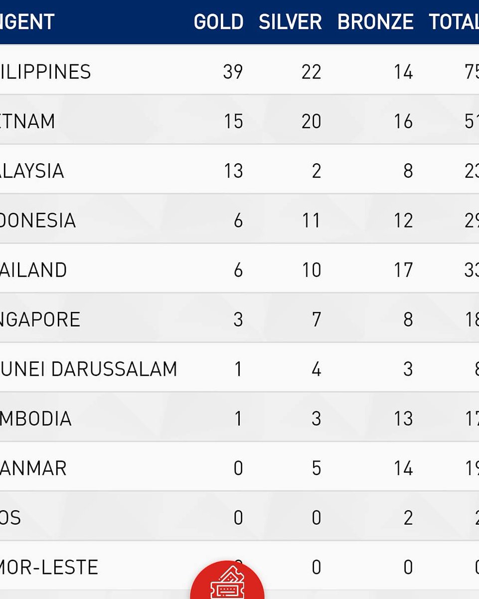 ROOTING FOR #TIMORLESTE
Nakakaproud maging Pilipino. Mga friends, ini-encourage ko din kayo to pray and cheer for Timor Leste, sana makakuha naman sila kahit anong medal man lang. Para mas masaya ang stay nila sa Pinas. Fight Timor Leste! #WeWinAsOne #SeaGames2019 😞❤😍
