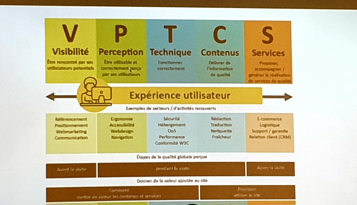 Barbares's tweet image. Def° de la #qualiteweb (selon @ElieSl) expliquée par @Gracianne_L à #queduweb