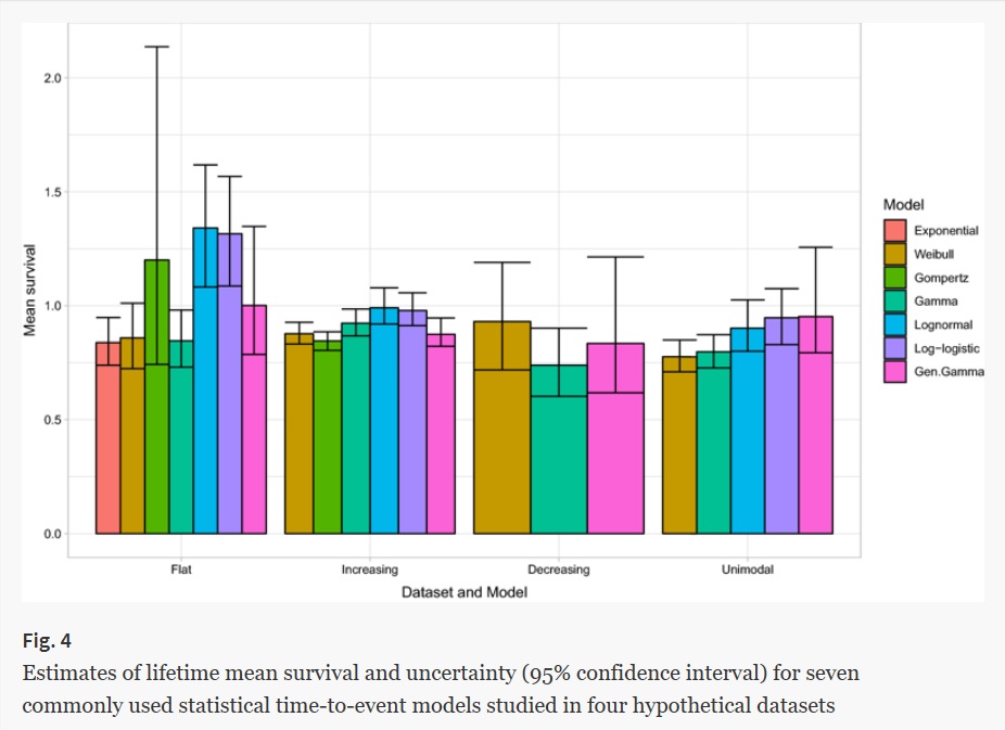 Survival model choice can have a significant impact on estimates of uncertainty of extrapolated hazard functions, mean survival and cost effectiveness #HEEE.  Good practice recommendations for decision makers @YH_ARC @ScHARR doi.org/10.1007/s40273…