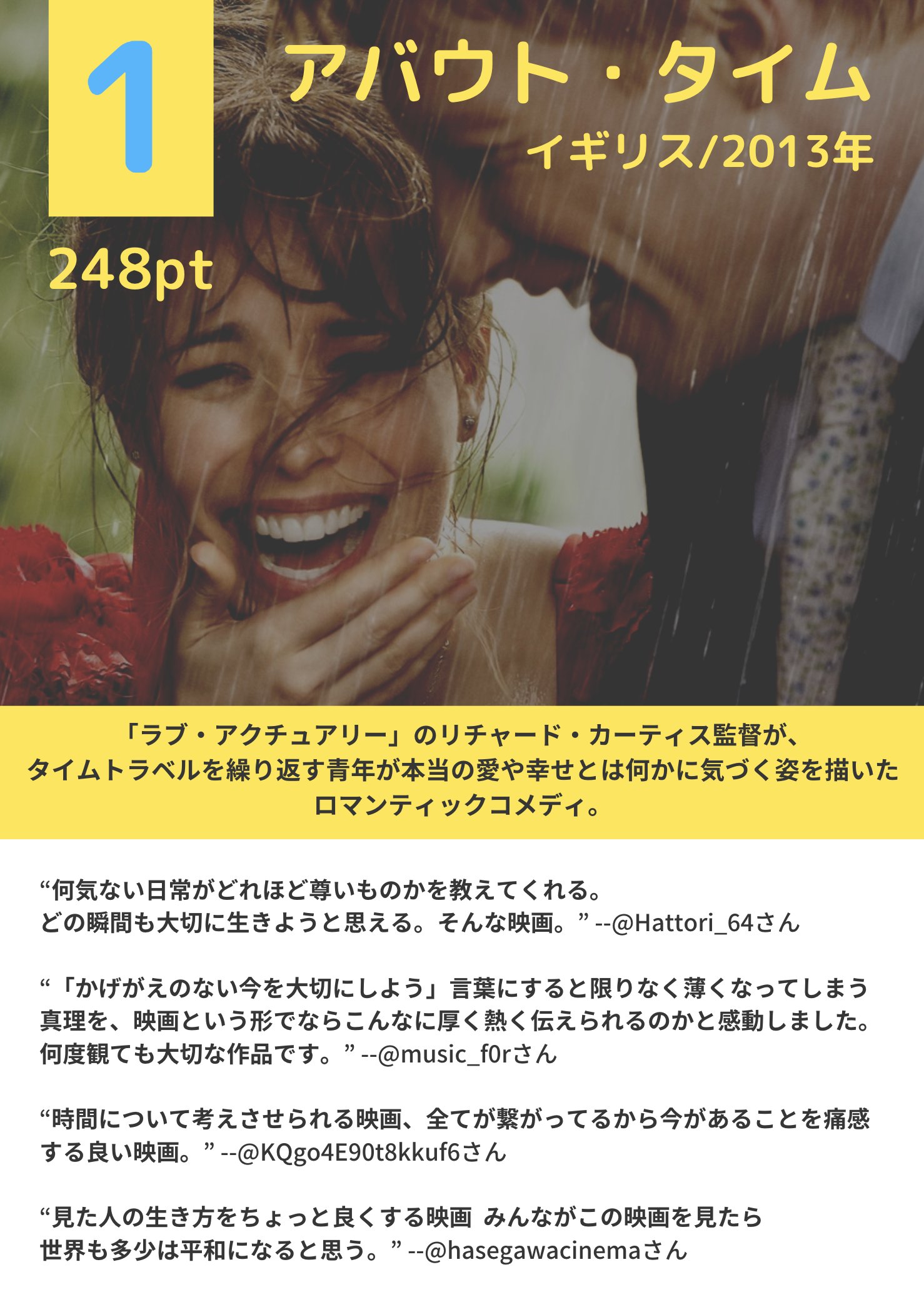 Inspi 先日 あなたが本気でオススメする一本 という映画アンケートを行ったところ なんと最終的に700人近くの方々にご回答いただきました 本当にありがとうございました 集計が完了しましたのでトップ10を発表したいと思います 一人につき10pt
