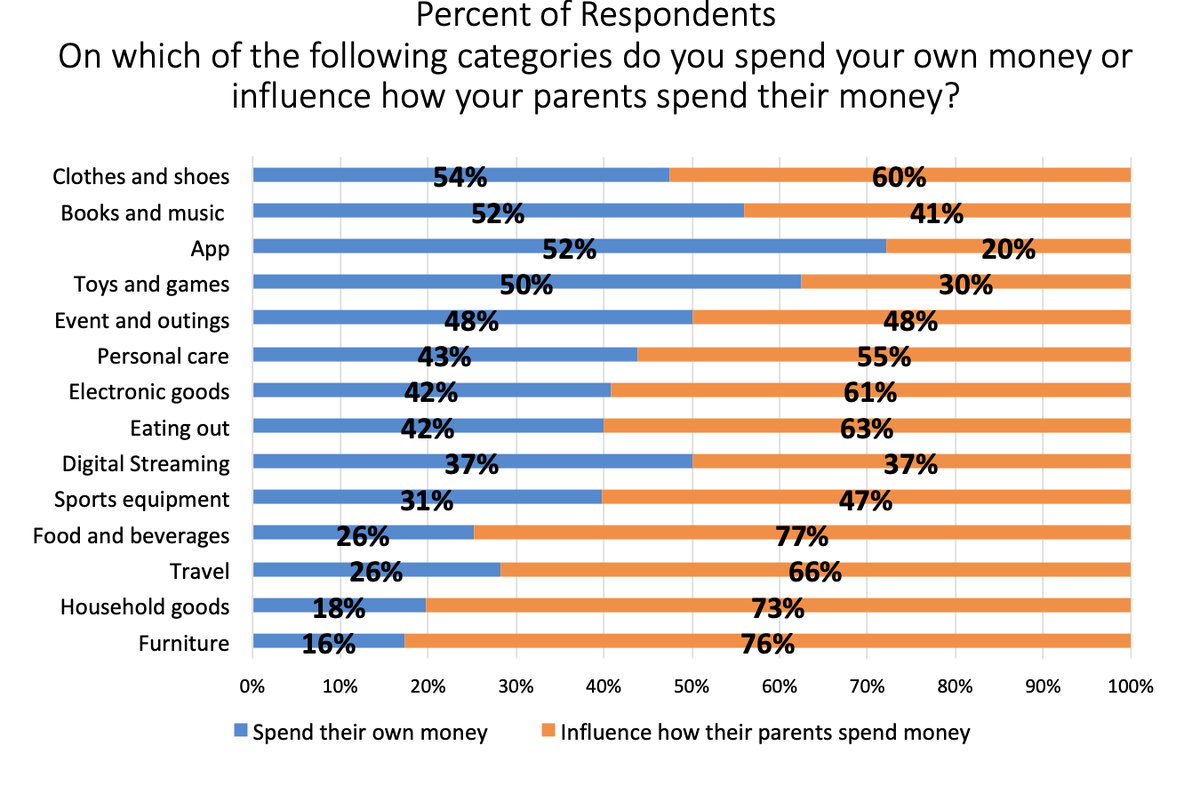 Furniturereport's tweet photo. Factoid: Generation Z: The iGeneration Gen Zers Have Significant Influence on Family Spending. Read more @ https://t.co/4ugV7IiDJ1 https://t.co/CJaAhcrBKH