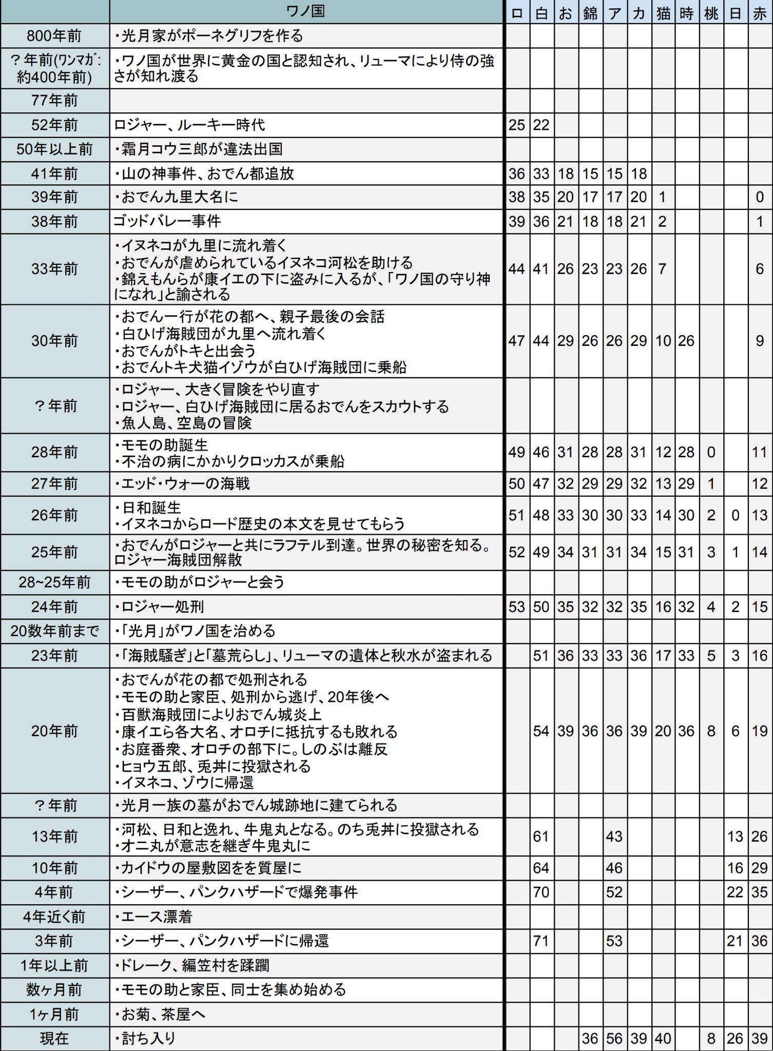 たかたか Al Twitter ワノ国の年表 年表部分は一列にまとめて右側にキャラの年齢を書いてみた Wj01 Onepiece T Co Mixpznl0x0 Twitter