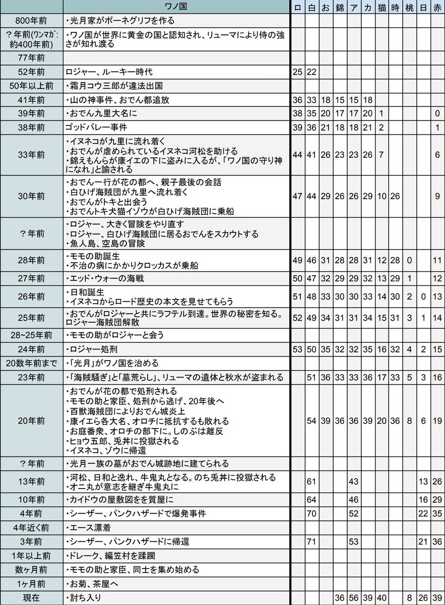 ワンピース 第964話 おでんの冒険 感想まとめ Wj01号 19 12 2 Togetter