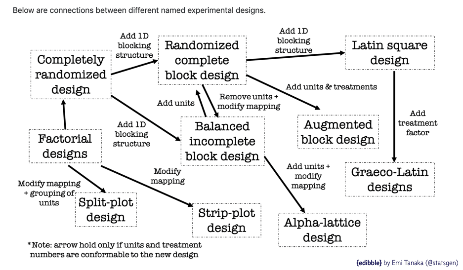 Connections between different named experimental designs