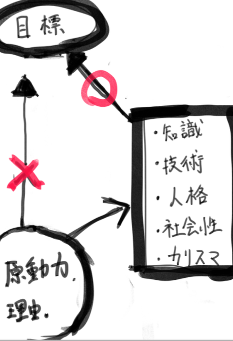 ノリだの感情だの、そんなもんで届くわけないんだよ。 