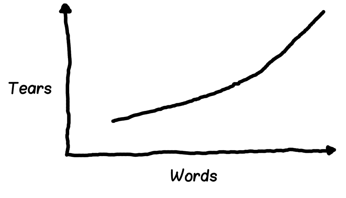 A line graph. X-axis: words. Y-axis: tears. The line shows that tears will dramatically increase as the number of words increase 