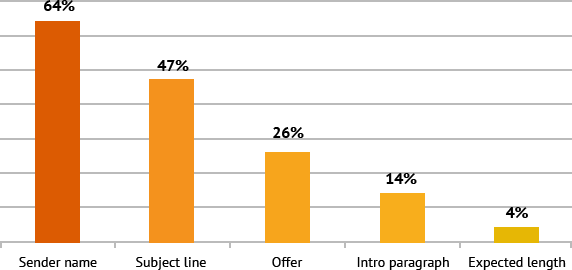 wildcreekstudio's tweet photo. 47% of subscribers open email due to catchy #subjectline and 64% due to a proper #sendername.
#emailmarketing #emailopenrate #emailmonks
credit: emailmonks https://t.co/vaOsVR9Fr1