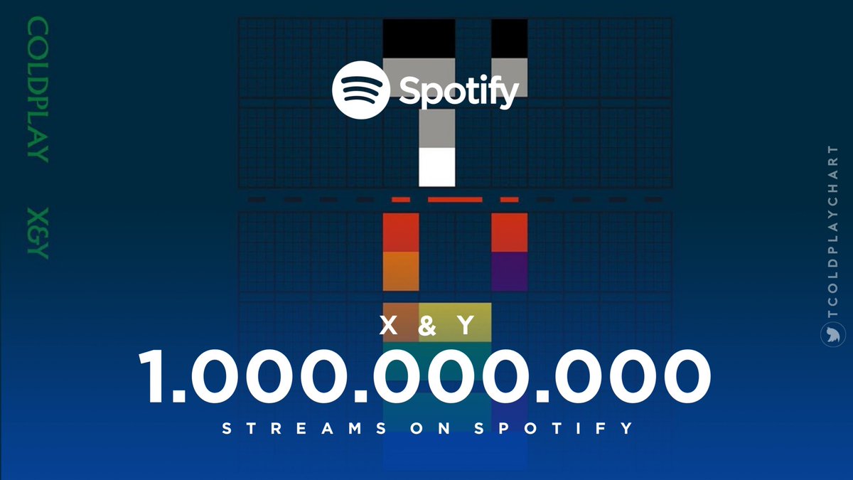 coldcharts's tweet photo. “X&amp;Y” has now surpassed 1 billion streams on Spotify! It's @coldplay's 7th album to reach this mark on the plataform. https://t.co/jexkqFZe9l