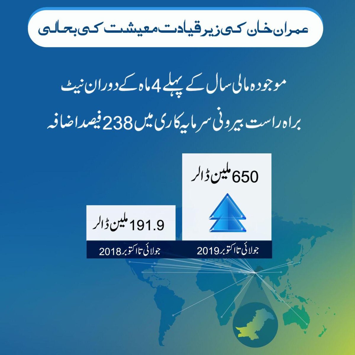 QtarEVM's tweet photo. وزیر اعظم عمران خان کی زیر قیادت پاکستان تحریک انصاف کی بہترین معاشی پالیسیوں نے پاکستانی معیشت کو آئی سی یو سے نکال کر پاؤں پر کھڑا کردیا،براہ راست بیرونی سرمایہ کاری میں 238 فی صد اضافہ قابل تحسین اقدام ہے۔۔                          #PTIStabilisesEconomy https://t.co/pvFMuHDXGE
