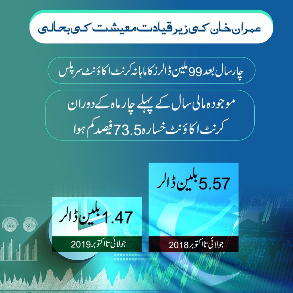 QtarEVM's tweet photo. چار سال بعد ننانوے ملین ڈالرز کا ماہانہ کرنٹ اکاؤنٹ سر پلس 

مالی سال کے پہلے چار ماہ کے دوران کرنٹ اکاؤنٹ خسارہ 73.5 فیصد کم 

#PTIStabilisesEconomy https://t.co/80nkVp7g1H