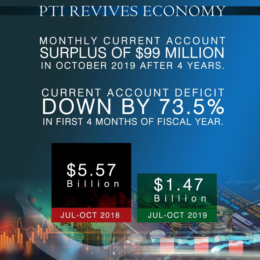 QtarEVM's tweet photo. After Sep 2015, Pakistan posted a Current Account Surplus of $99M in Oct 2019 compared to a $1.2B deficit in Oct 2018. In 4 months of FY2019-20, the deficit is down by 73.5%. This will improve the forex reserves position &amp; Govt can avoid taking $4B of debt.
#PTIStabilisesEconomy https://t.co/Uz5Uj8KFSG