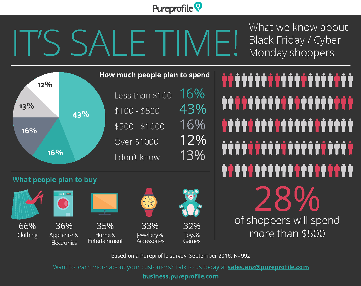 NBEA's tweet photo. What we know about #BlackFriday & #CyberMonday shoppers! Thanks for the #infographic #PureProfile! #busedu #CTE #retail #sales https://t.co/UWf13qPgpq