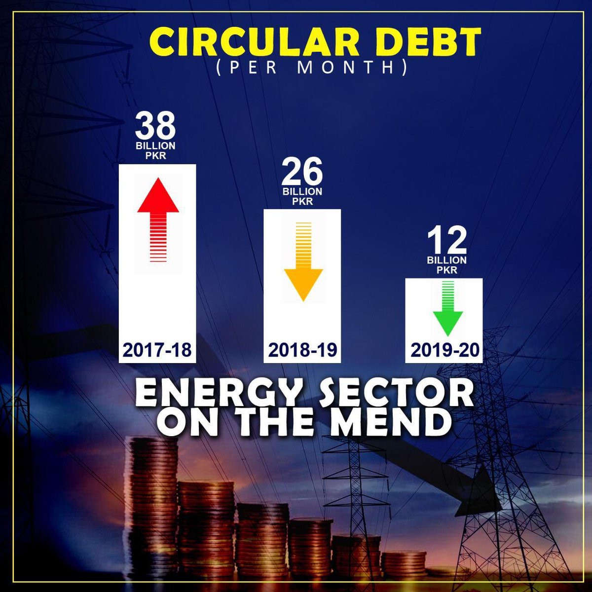 QtarEVM's tweet photo. Increase in circular debt was Rs 38B per month in last year of PMLN. It was reduced to Rs 26B in 1st year of PTI &amp; Rs 12B in last 5 months of fiscal year 2019-20. A total reduction of 68%.
#PTIStabilisesEconomy https://t.co/VAJdVr6lHW