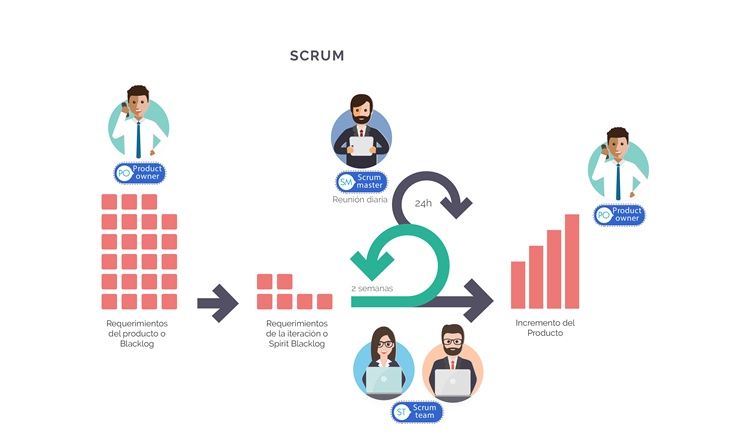 Conocimiento y Aplicación: la metodología Scrum nos permite abordar proyectos complejos de un modo flexible. Está basada en funciones y tareas definidas, entregas parciales, revisiones periódicas que permiten el resultado óptimo en el desarrollo e implementación de proyectos.