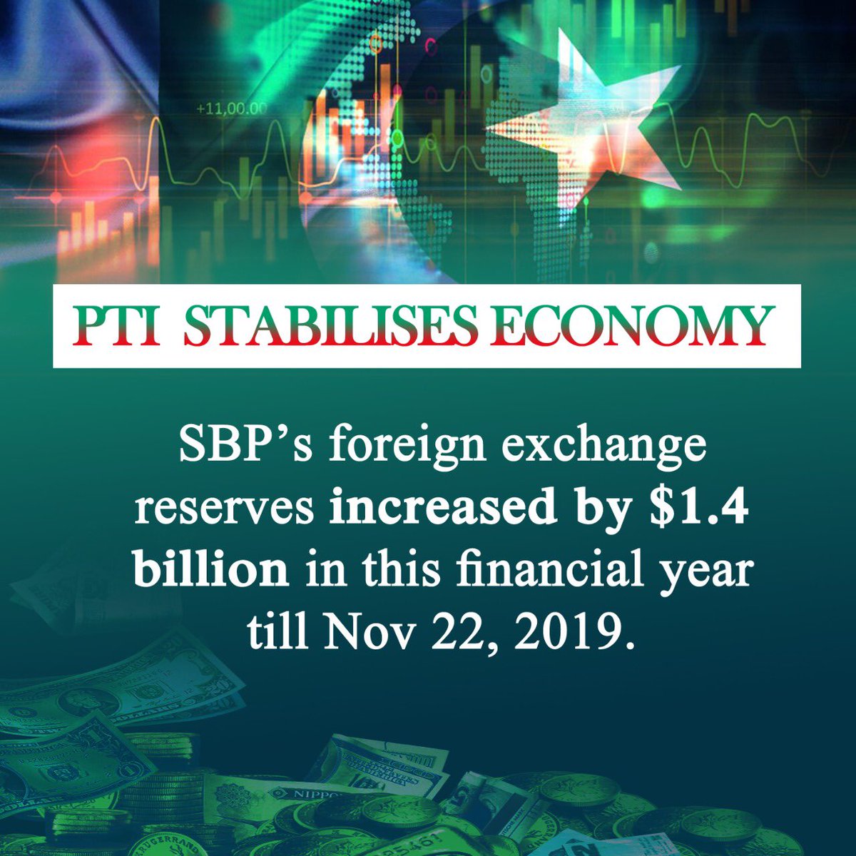 QtarEVM's tweet photo. SBP’S foreign exchange reserves increased by $1.4 Billion in this financial year till Nov 22,2019

#PTIStabilisesEconomy https://t.co/97I8GrKns6