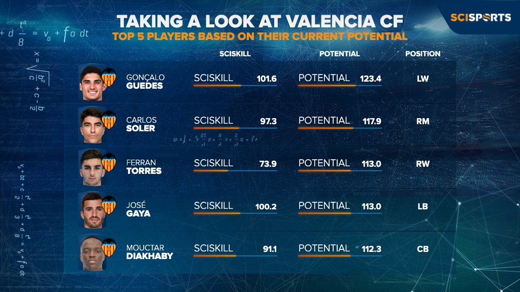 SciSportsLive's tweet photo. Valencia CF🇪🇸⚽️ | Let's take a look at Valencia CF. We've made a list of the top 5 players based on their current #SciSkill potential. Gonçalo Guedes comes out on top with a #SciSkill potential of 123.4🔥 https://t.co/MDqsdsmcGP