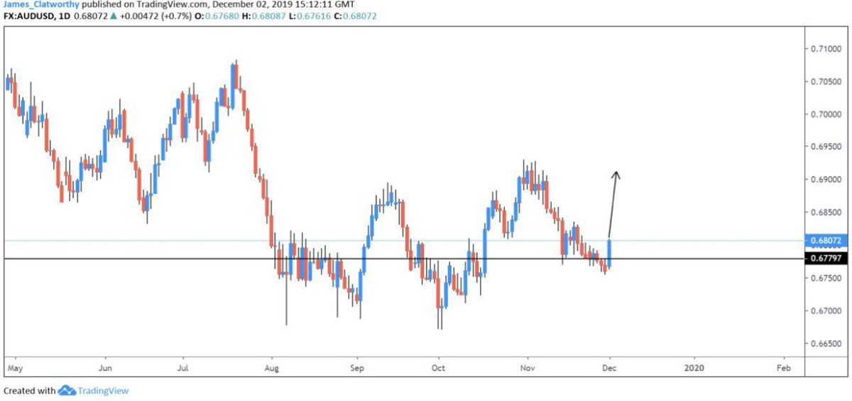 RyanSafe2's tweet image. Exactly the type of liquidity we were looking for, some USD weakness has provoked a huge uptake in demand for the aussie dollar. We're going to hold this position as it could go a long way.. 💰