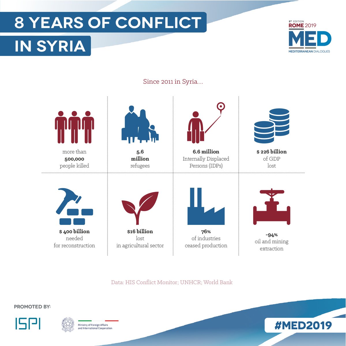 ispionline's tweet photo. Since 2011 in #Syria more than 500.000 people were killed and more than 12 million people have left their home. What future for the country?

We'll talk about it at #Med2019 with @ItalyMFA @UNinSyria @Refugees @UNHCRinSYRIA @dimam78 @GeirOPedersen → https://t.co/7t24kybr78 https://t.co/Yw2K9oYFRw