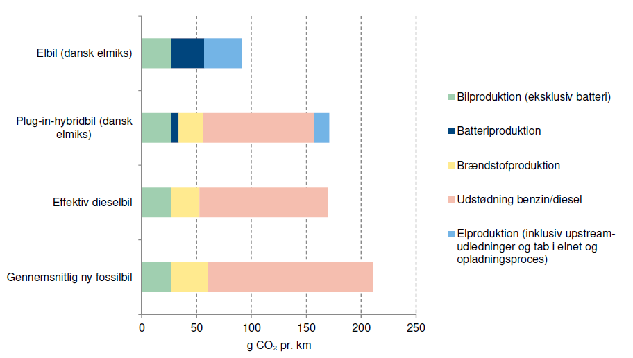 eMobilitet's tweet photo. Opdatering af svensk rapport viser, at CO2-udledning ved batteriproduktion til elbiler er halveret. Den gamle rapport bruges i mange beregninger af elbilers CO2-belastning, også i nedenstående fra @klimaraadet som nu overvurderer elbilers udledning https://t.co/QYHW7yjNmN https://t.co/QrXrATz2pq