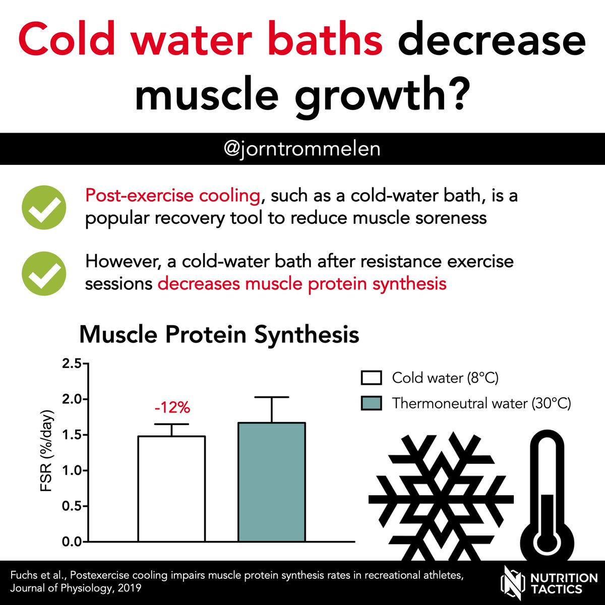 Jorn Trommelen, PhD (@jorntrommelen) on Twitter photo New from our lab: cold water baths decrease muscle growth?
Full breakdown:
nutritiontactics.com/do-cold-water-…
Study by <a href="/27CJ/">Cas Fuchs, PhD</a> :
physoc.onlinelibrary.wiley.com/doi/10.1113/JP…
#musclegrowth #icebath #cryotherapy New from our lab: cold water baths decrease muscle growth?
Full breakdown:
nutritiontactics.com/do-cold-water-…
Study by <a href="/27CJ/">Cas Fuchs, PhD</a> :
physoc.onlinelibrary.wiley.com/doi/10.1113/JP…
#musclegrowth #icebath #cryotherapy