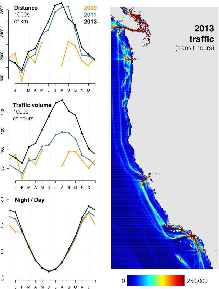 We have a new paper out on ship strike risk for fin whales in the CA Current System. Please go to marecotel.org to access.
#finwhales #whales #california #endangeredspecies