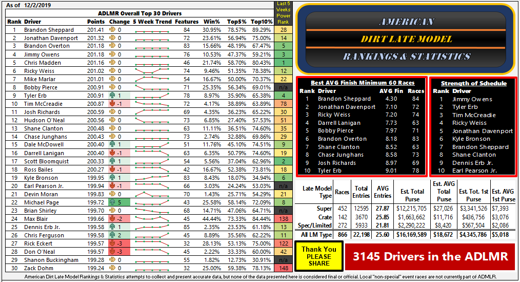 American Dirt Late Model Rankings tweet media