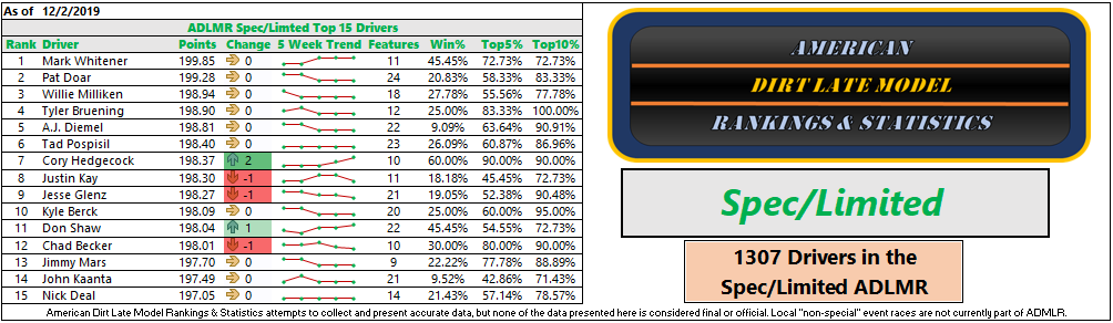 American Dirt Late Model Rankings tweet media