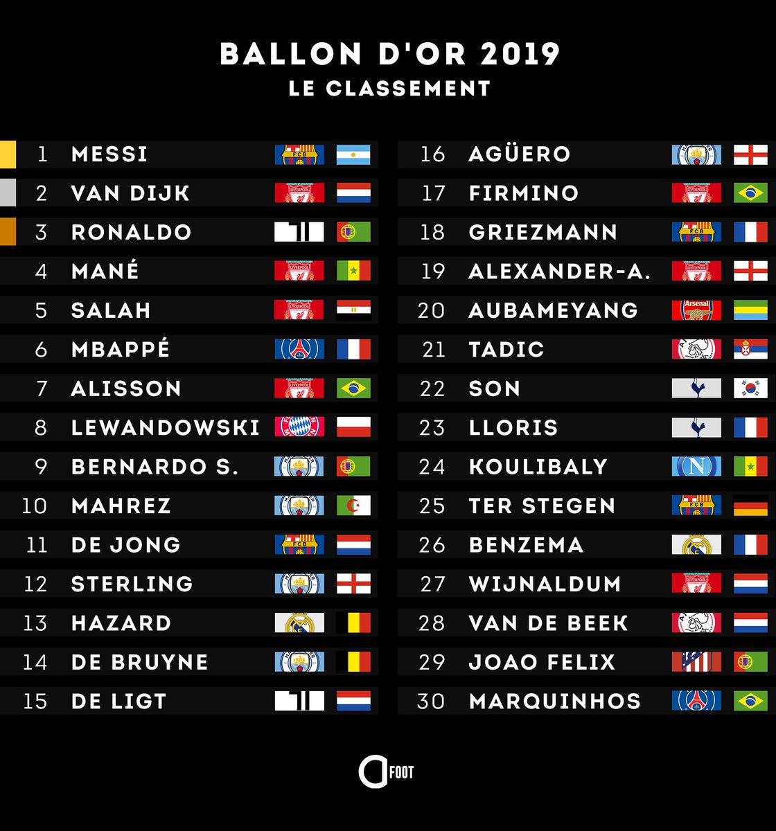 Ballon d'Or 2019: le palmarès et le classement complet - Le Soir