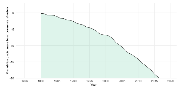 From 1980 to 2016 the cumulative mass balance loss from glaciers was -19.9 meters (20 meters melted). That is like removing a 72 foot thick slice off the top of an average glacier. 
#twentymetersmelted

Lindsey, Rebecca. “Glacier Mass Balance.”  climate.gov/news-features/….