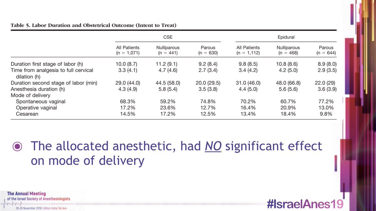 2,183 parturients were assigned to either CSE or EPI • the allocated anesthetic had NO sig effect on mode of delivery  #MedThread  #Tweetorial  #IsraelAnes19  #OBAnes