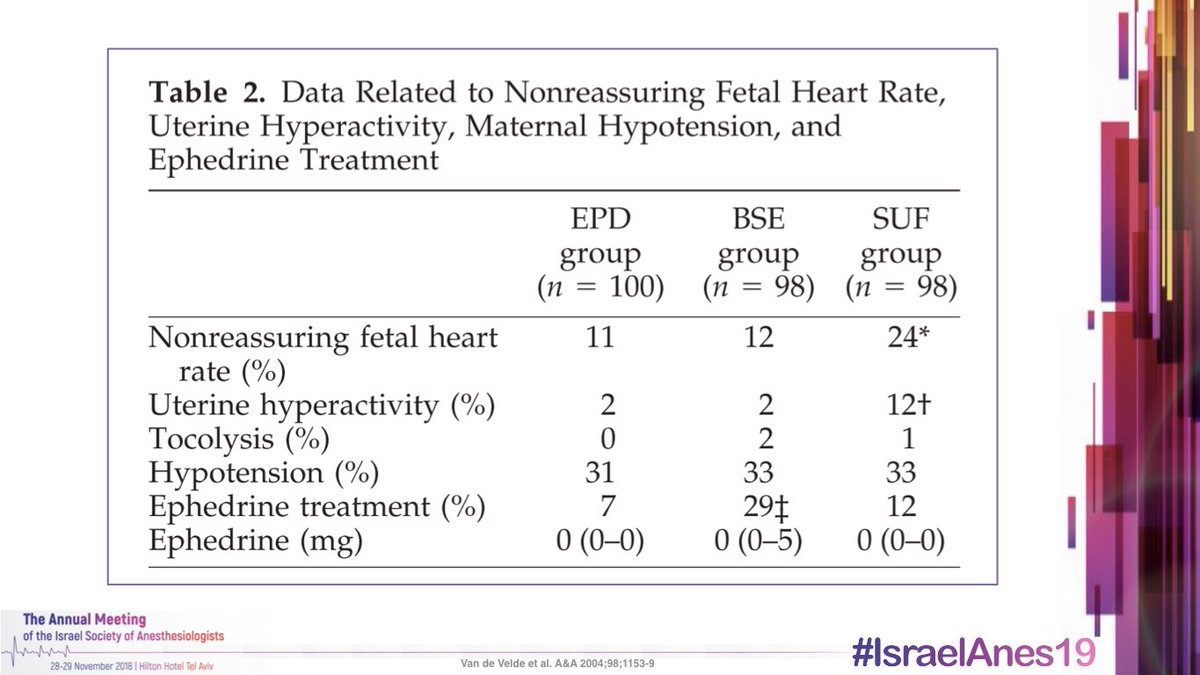 IT sufentanil (7.5mcg) did lead to greater incidence of NRFHR • BUT CSE (local+opioid) was similar to EPI group  #MedThread  #Tweetorial  #IsraelAnes19  #OBAnes