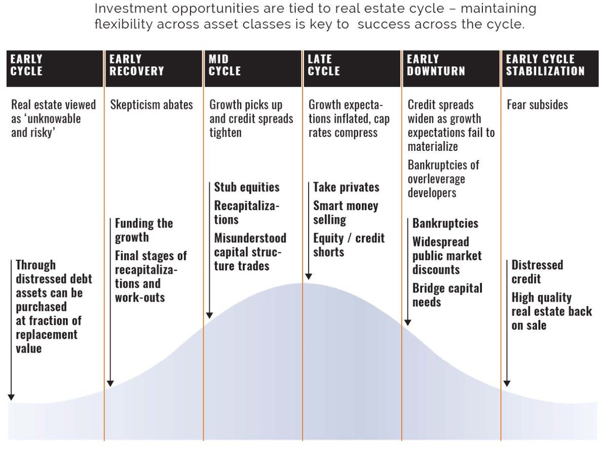 TriRealtyCap's tweet image. The big question. Where are we in the cycle?