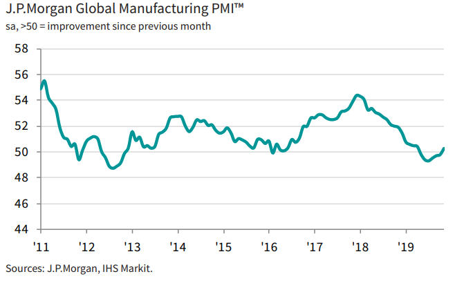 SPGlobalPMI's tweet photo. Global manufacturing edged back into expansionary territory for the first time since April in November, with gains in output and new orders. The slight improvement in operating conditions was largely centred on the consumer goods sector. More here: https://t.co/9pVJtPmYWI https://t.co/dV31uMfhOS